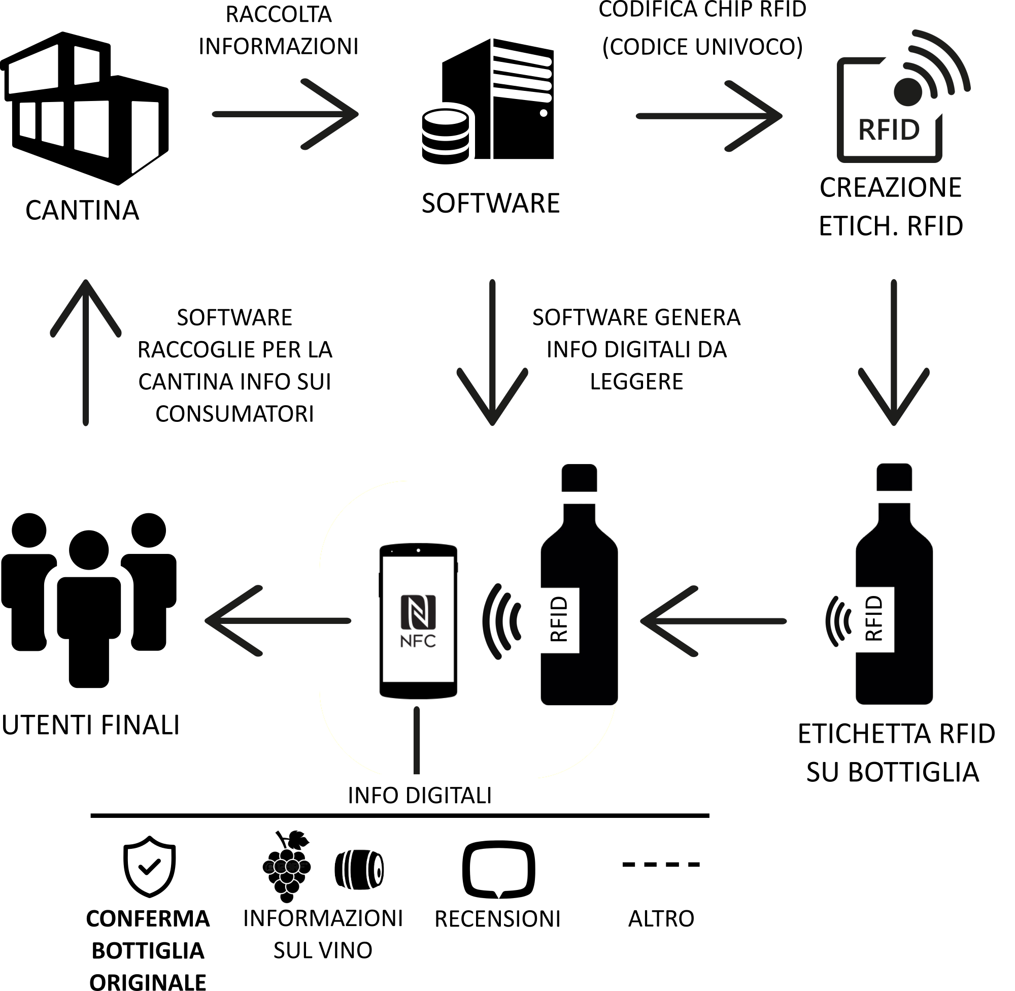 Vino – Anticontraffazione – Rfid – NFC – Cantina 4.0 Vino - Anticontraffazione - Rfid - NFC - Cantina 4.0