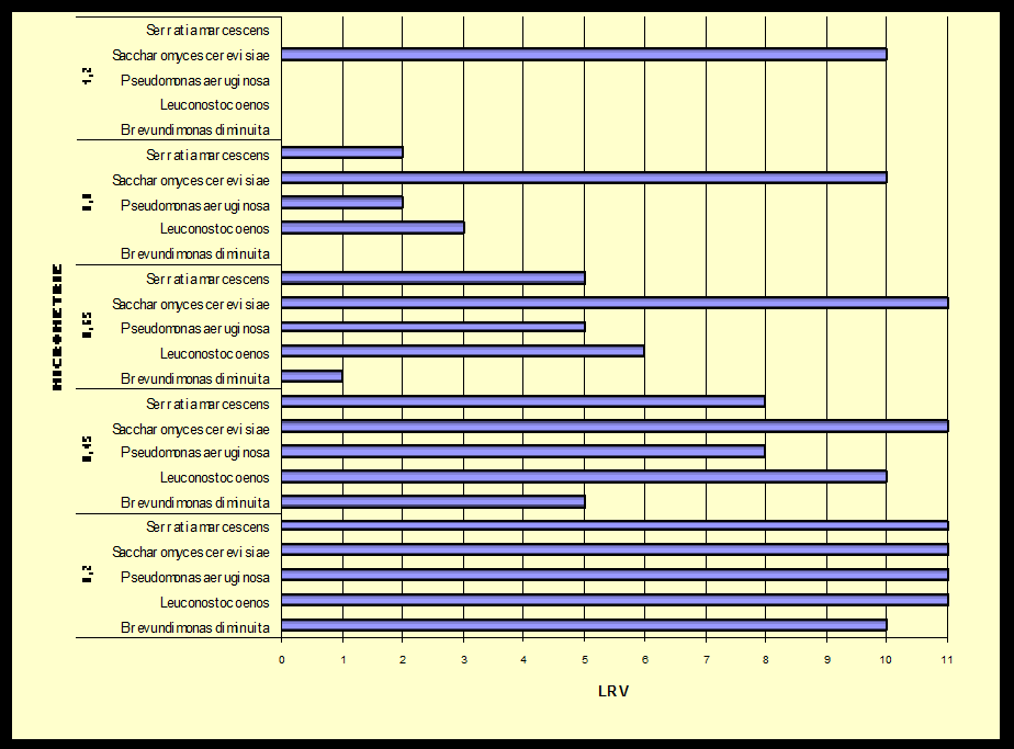 LRV = Log 10 (nr. m.o monte / nr. m.o valle) Fig.1 – Esempio di riduzione logaritmica di alcuni microrganismi negli elementi filtranti a membrana