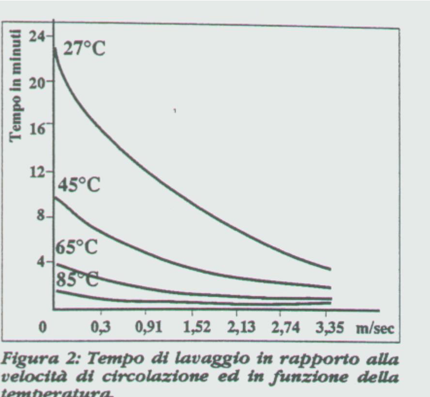 tempi di lavaggio al variare di vari parametri